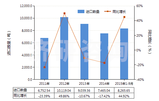 2011-2015年9月中國(guó)正辛醇(HS29051610)進(jìn)口量及增速統(tǒng)計(jì)